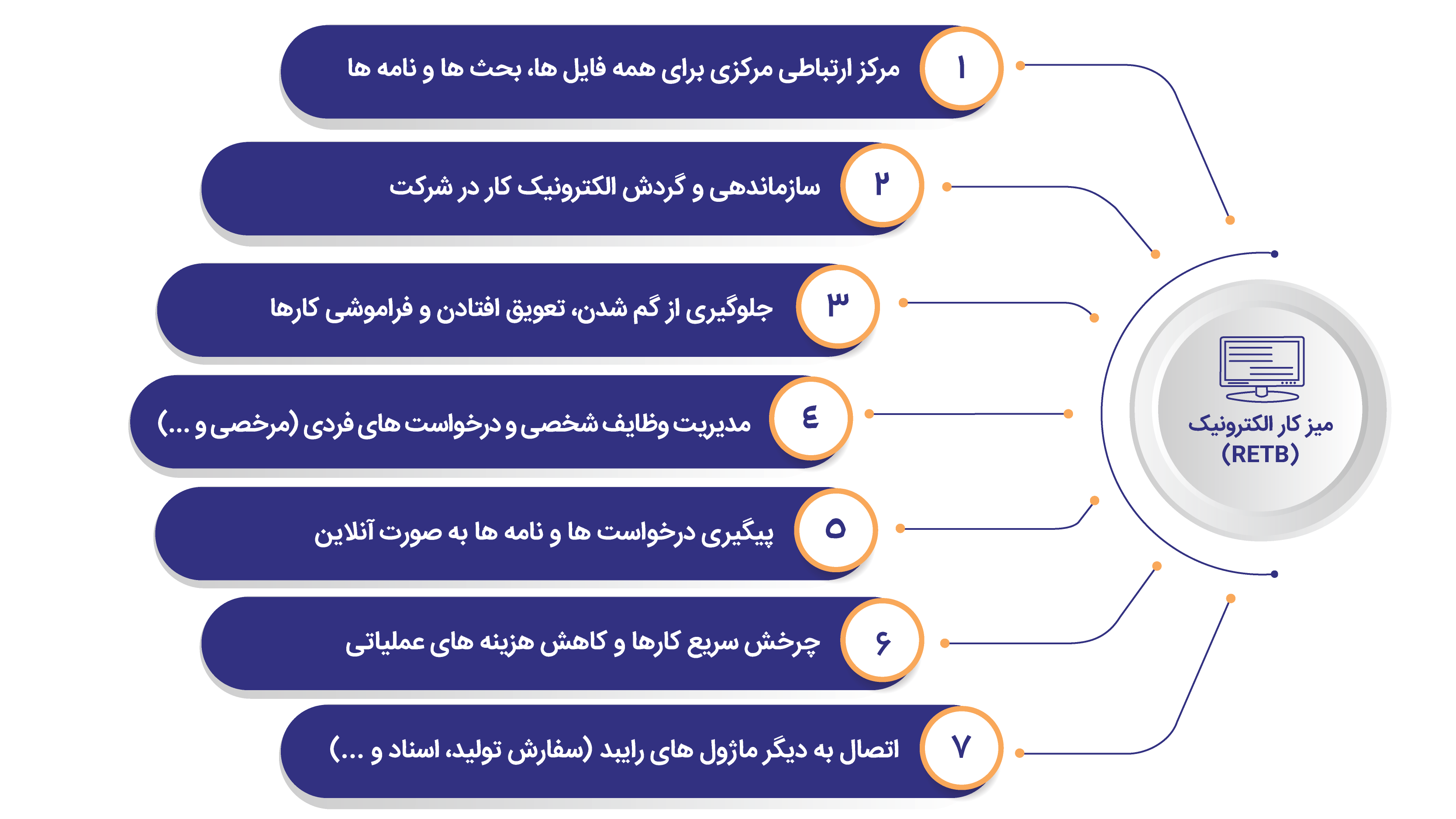 مدیریت گردش نامه (RLFM)